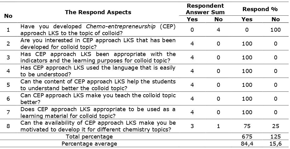 Table 2. The students’ response towards CEP approach LKS  