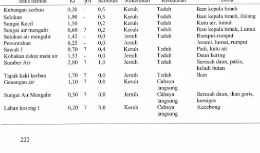 Tabel 2. Jenis habitat, Kepadatan Jentik (KJ) dan karakteristik habitat di Desa Hadakamali, Kecamatan Wulla Waijelu, Kabupaten Sumba Timur, Tahun 2009 