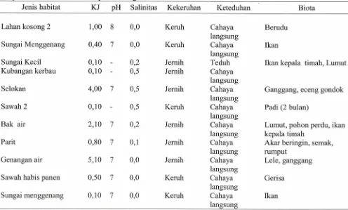 Tabel 4. Jenis habitat perkembangbiakan, Kepadatan Jentik (KJ) dan karakteristik habitat di Desa Watupuda, Kecamatan Uma Lulu, Kabupaten Sumba Timur, tahun 2009 