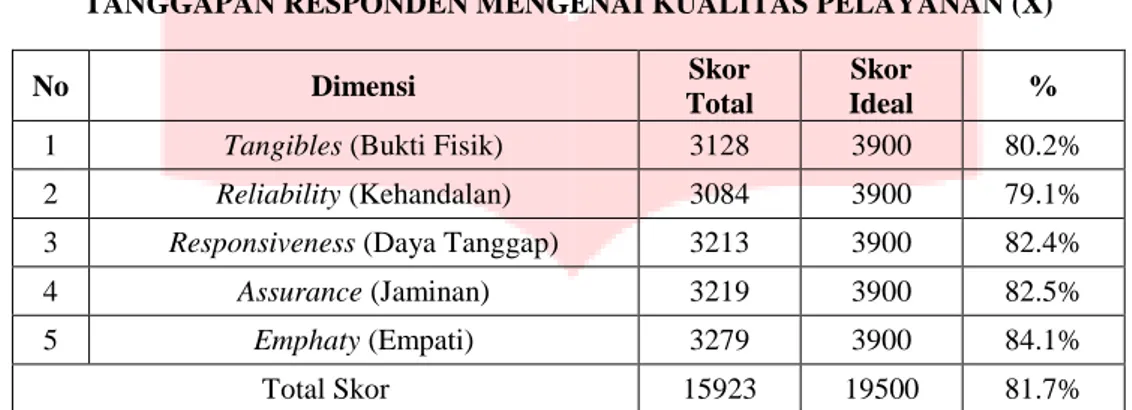 Tabel  di  atas  menggambarkan  tanggapan  responden  mengenai  variabel  Kualitas  Pelayanan  (X)