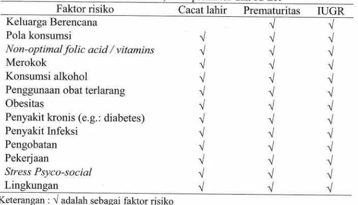 Tabel 1. Faktor risiko dari cacat lahir, lahir prematur dan IUGR  