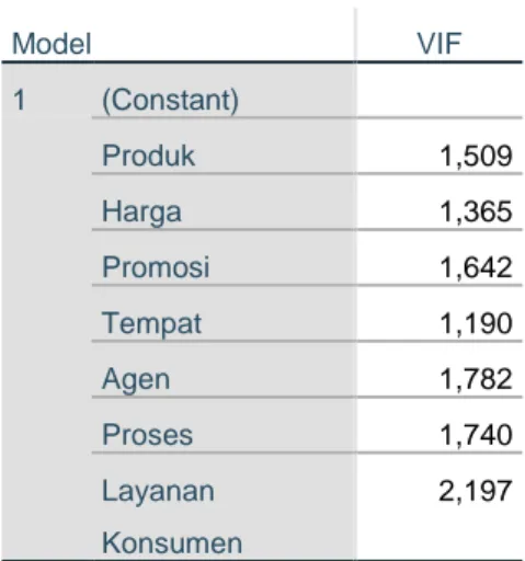 Tabel 4.26  Uji Multikolinearitas  Model  VIF  1  (Constant)  Produk  1,509  Harga  1,365  Promosi  1,642  Tempat  1,190  Agen  1,782  Proses  1,740  Layanan  Konsumen  2,197 