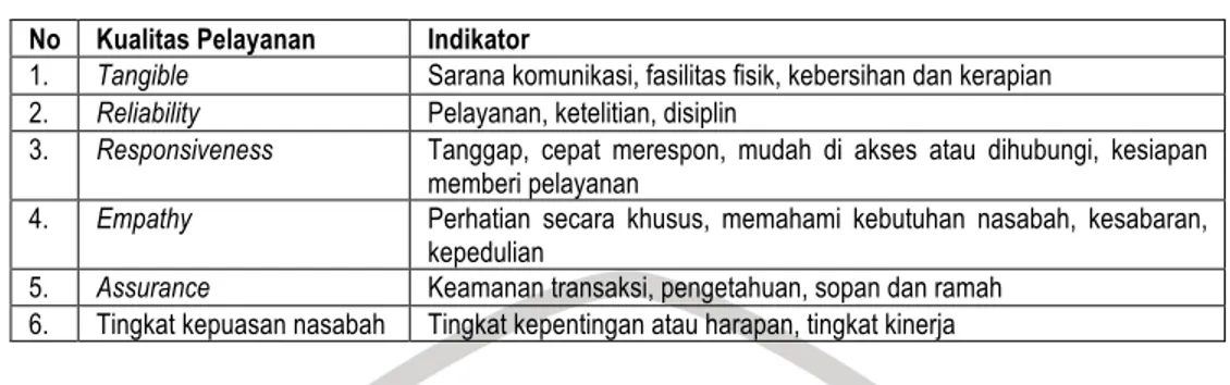 Tabel 1. Indikator Kualitas Pelayanan dan Kepuasan Nasabah  No  Kualitas Pelayanan  Indikator 