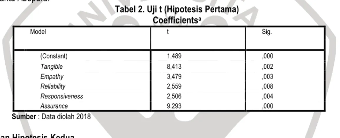 Tabel 2. Uji t (Hipotesis Pertama)  Coefficients a Model  t  Sig.  1  (Constant)  1,489  ,000 Tangible  8,413 ,002 Empathy  3,479 ,003  Reliability   2,559  ,008  Responsiveness   2,506  ,004  Assurance   9,293  ,000 
