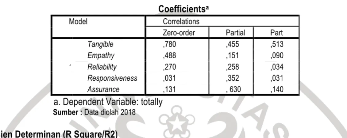 Tabel 4. Uji Parsial  Coefficients a