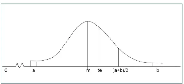 Gambar 2.6 Expected Value, Nilai Tengah, a, m, dan b dalam Distribusi  Beta 