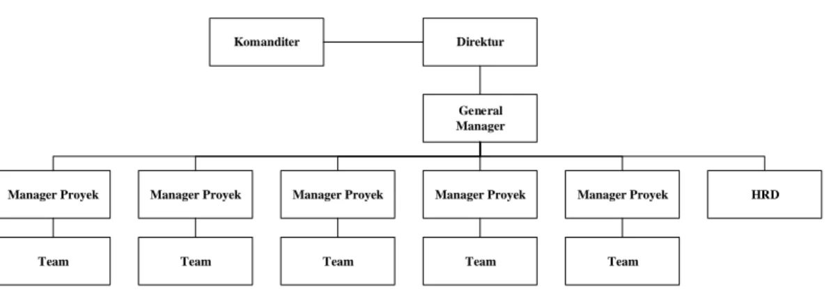 Gambar 2.2 Struktur Organisasi CV. Jaya Makmur Solusindo 