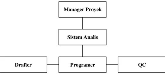 Gambar 2.3 Struktur Organiasi Proyek 