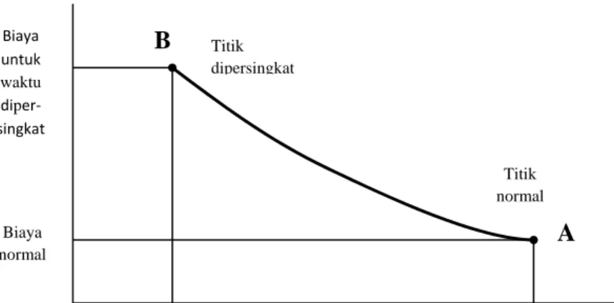 Gambar II-9 Grafik hubungan waktu-biaya normal dan dipersingkat untuk satu  kegiatan 
