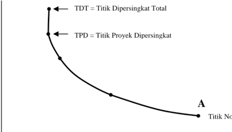 Gambar II-10 Titik normal TPD dan TDT 