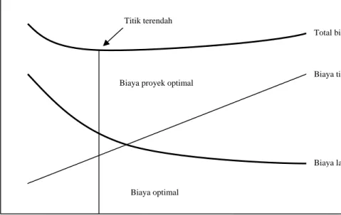 Gambar II-11 Grafik hubungan biaya total, langsung, tidak langsung, dan optimal 