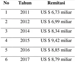 Tabel  1.  Remitasi  Tenaga  Migran  Indonesia Tahun 2011 sd 2018  No  Tahun  Remitasi  1  2011  US $ 6,73 miliar  2  2012  US $ 6,99 miliar  3  2014  US $ 8,34 miliar  4  2015  US $ 9,42 miliar  5  2016  US $ 8,85 miliar  6  2017  US $ 8,79 miliar 
