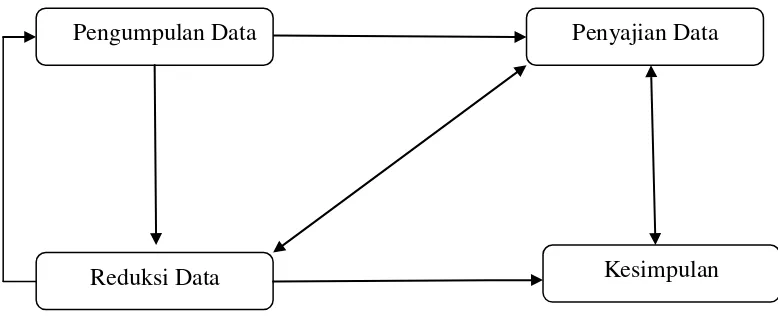 Gambar 2 : Skema dan analisis data (Miles dan Huberman 1992:100) 