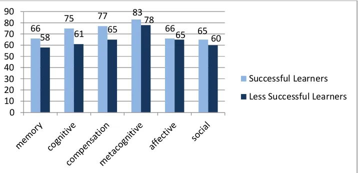 Figure 1.  The average score of each category of language learning strategies used by the successful and less successful learners  
