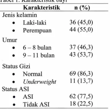 Tabel 1. Karakteristik bayi 