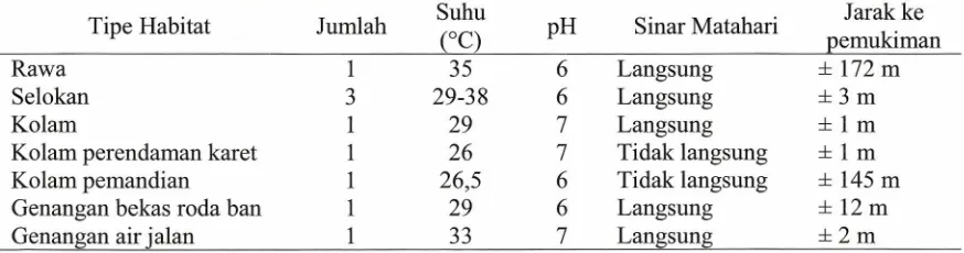 Tabel 1. Faktor lingkungan abiotik habitat perkembangbiakan Anopheles spp. di D Empat, Kecamatan Lengkiti, Ogan Komering Ulu, Sumatera Selatan