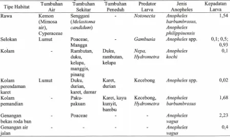 Tabel 2. Faktor lingkungan biotik habitat perkembangbiakan Anopheles spp. di Desa Simpang Empat, Kecamatan Lengkiti, Ogan Komering Ulu, Sumatera Selatan 