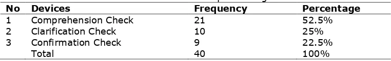 Table 1. The occurrence of the questioning interactions Devices Frequency Percentage 