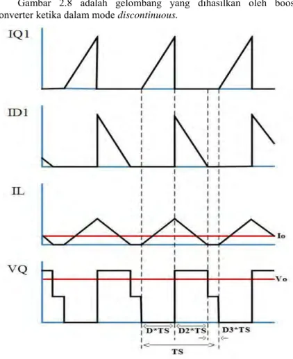 Gambar  2.8  adalah  gelombang  yang  dihasilkan  oleh  boost  converter ketika dalam mode discontinuous