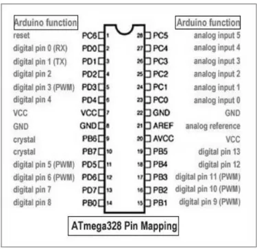 Gambar  3.8  adalah  gambar  konfigurasi  pin  ATMega  328  pada  fungsi  Arduino.  