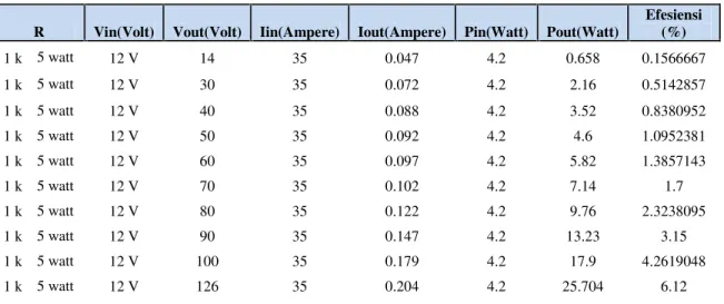 Tabel 4.1 Hasil pengukuran tegangan arus dan daya maksimal