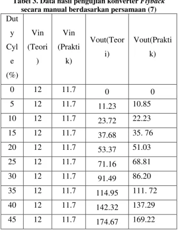 Tabel 3. Data hasil pengujian konverter Flyback  secara manual berdasarkan persamaan (7) 