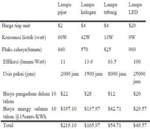 Tabel 1. perbandingan beberapa jenis lampu  (en.wikipedia.org/diakses tanggal 2/2/2014)