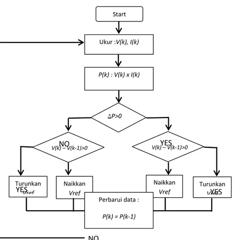 Gambar 2.11 Flowchart dari algoritma P&amp;O Naikkan Vref  Turunkan Vref Start Ukur :V(k), I(k) P&gt;0P(k) : V(k) x I(k) P = P(k) – P(k-1) V(k) – V(k-1)&gt;0 V(k) – V(k-1)&gt;0 Naikkan Vref Turunkan Vref Perbarui data : P(k) = P(k-1) V(k) = V(k-1YESYESYESN