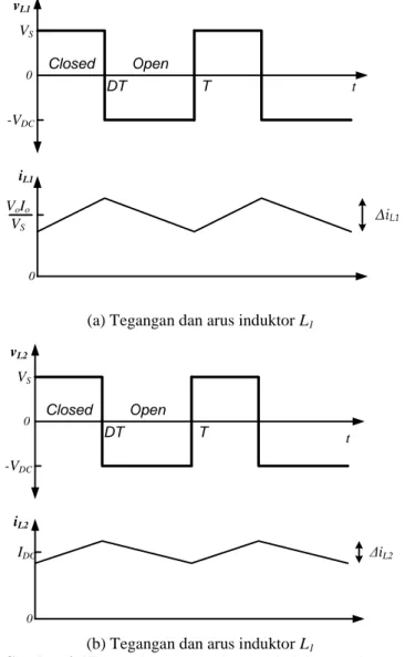 Gambar 2.17 Bentuk tegangan dan arus induktor L 1  dan L 2 