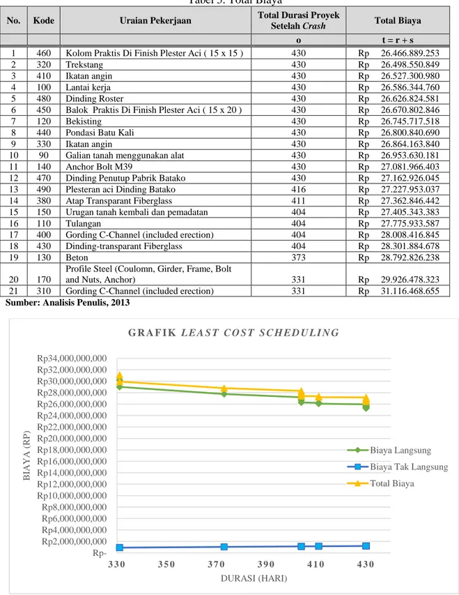Gambar 5. Grafik Least Cost Scheduling 