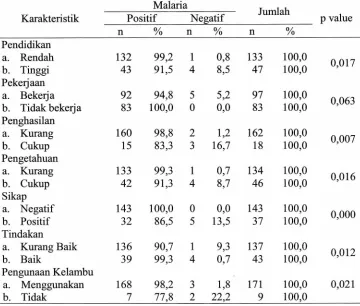 Tabel 2. Hubungan karakteristik responden dengan kejadian malaria 