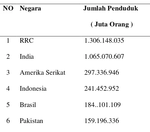 Tabel 1.1 Jumlah Penduduk Dunia 2004 