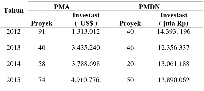 Tabel 1.4 Jumlah Ijin Usaha/Realisasi Proyek dan Investasi Penanaman Modal menurut Lapangan Usaha di Jawa Tengah 