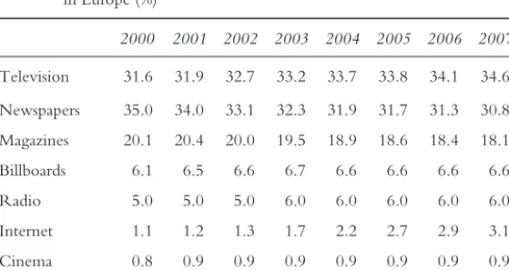 Table I.2  Developments in advertising market shares for different media types in Europe (%) 