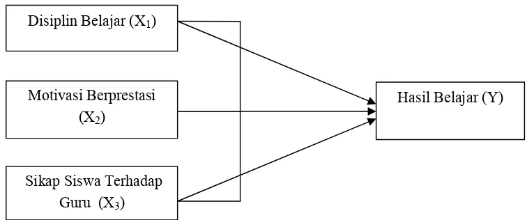 Gambar 1. Model teoritis pengaruh variabel X1, X2 dan X3 terhadap Y        (Sugiyono, 2010: 44) 