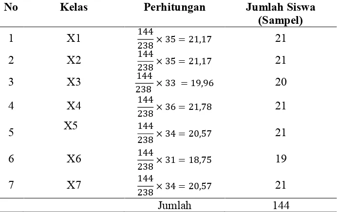 Tabel 6. Perhitungan Jumlah Sampel Untuk Masing-Masing Kelas  