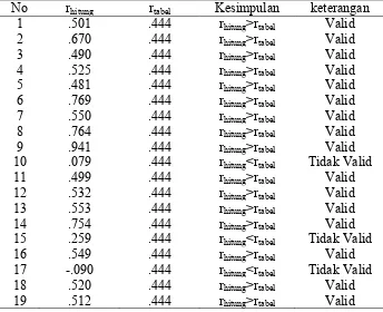 Tabel8. Hasil Analisis Uji Validitas Angket Untuk Variabel X1 