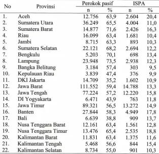 Tabel 1. Prevalensi perokok pasif dan ISPA menurut provinsi di Indonesia (Riskesdas 2013) 