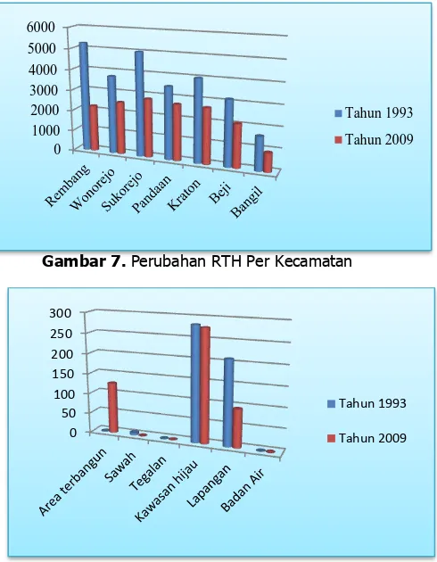 Gambar 7. Perubahan RTH Per Kecamatan 