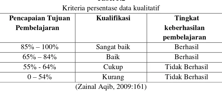 Tabel 3.2 Kriteria persentase data kualitatif 