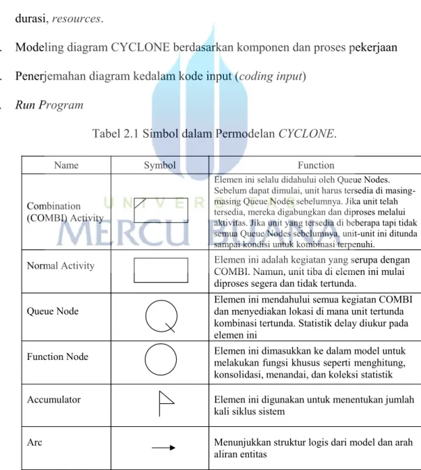 Tabel 2.1 Simbol dalam Permodelan CYCLONE. 