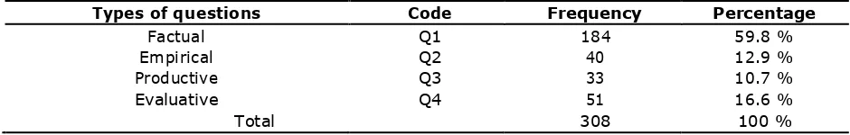 Table 1. The frequency of types of questions 
