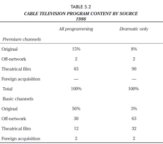 TABLE 5.2CABLE TELEVISION PROGRAM CONTENT BY SOURCE