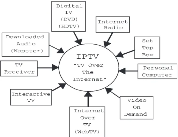 FIG. 1.1.Evolutionary paths converge on Internet TV.