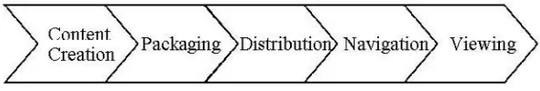 FIG. 4.4.A simple value chain for video programming.