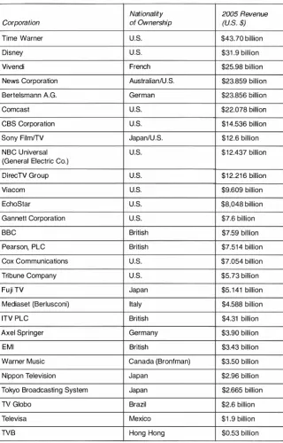 Figure 4.1 Major Global Conglomerates 