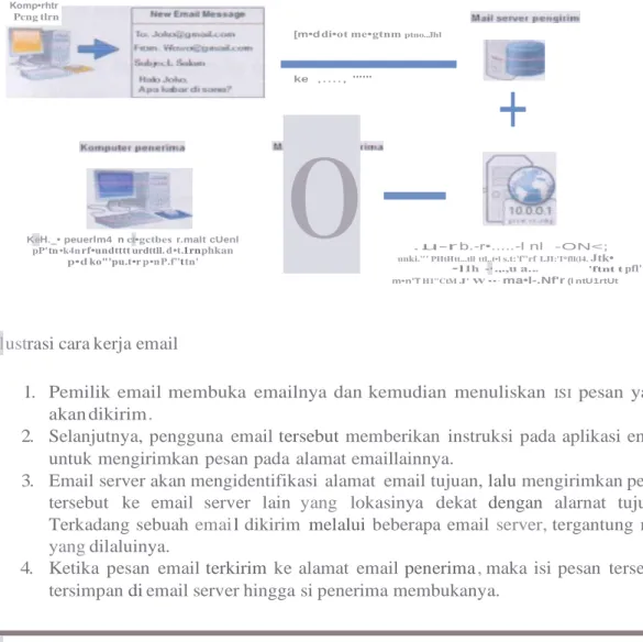 Ilustrasi cara kerja email 