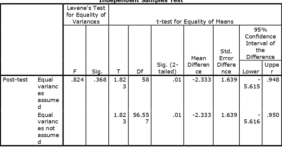 Table 2. Statistic result summary from post-test of Control and Experimental Group Independent Samples Test 