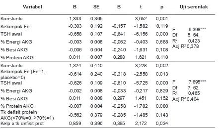 Tabel 7. Model Analisis Regresi Linier Pengaruh Suplementasi Besi terhadap    Perubahan Kadar Hormon TSH dengan Mempertimbangkan Variabel Luar