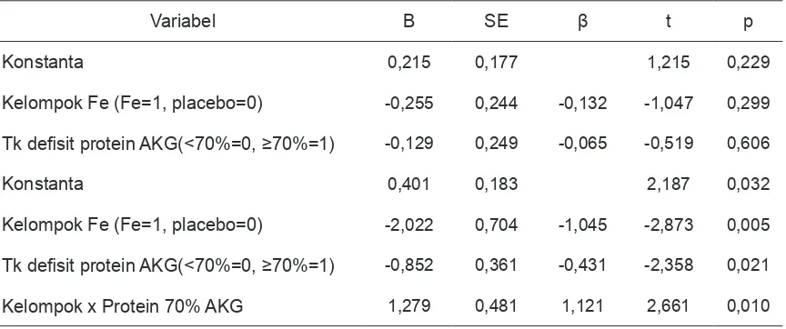 Tabel 3. Efek Modifikasi antara Suplementasi Besi dan Tingkat Defisit Protein AKG (<70%) pada Perubahan Selisih TSH